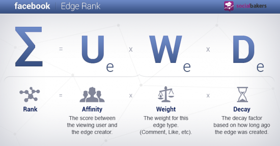 facteurs composant l'edgerank Facebook
