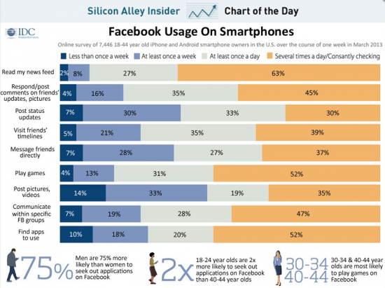 Usages Facebook mobiles