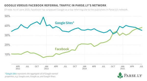 google-facebook-trafic-medias