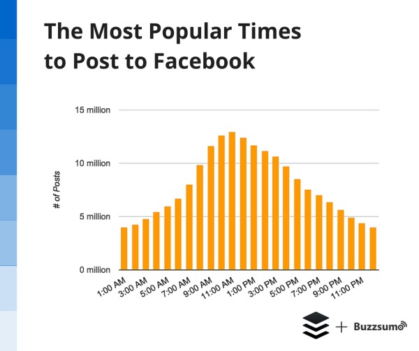 most-popular-time-to-post-to-Facebook