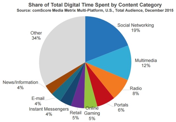 share-of-total-digital-time