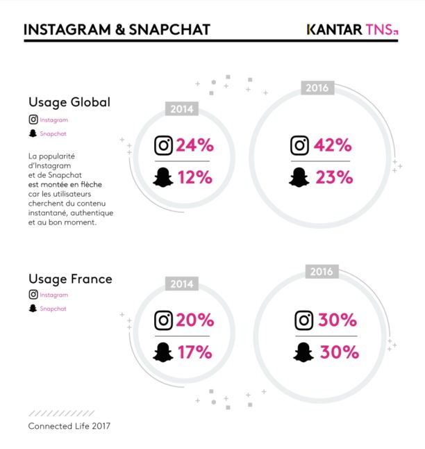 snapchat et instagram   forte progression de l u0026 39 usage en 2016  en france et dans le monde