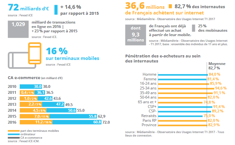  Les chiffres du e-commerce en France en 2016-2017 - Blog Du Modérateur