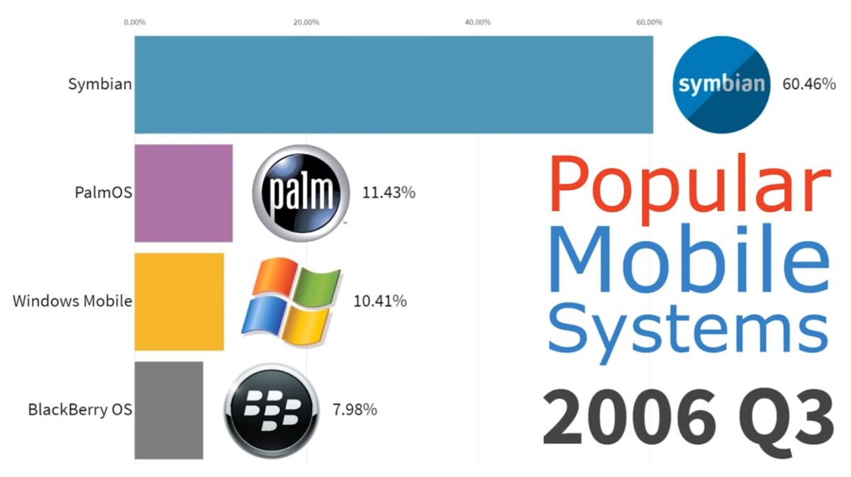 Les systèmes d’exploitation mobiles les plus populaires depuis 1999