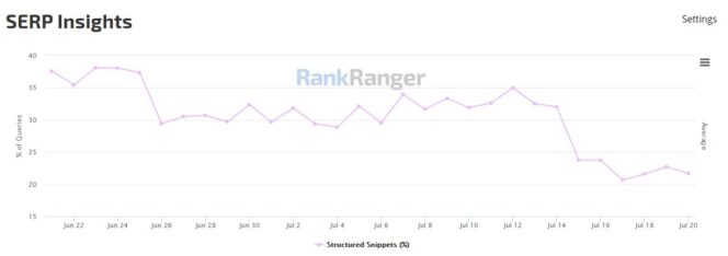 Structured Snippets Rank Ranger