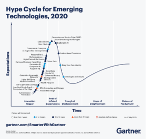 Les 5 tendances technologiques émergentes en 2020 selon Gartner
